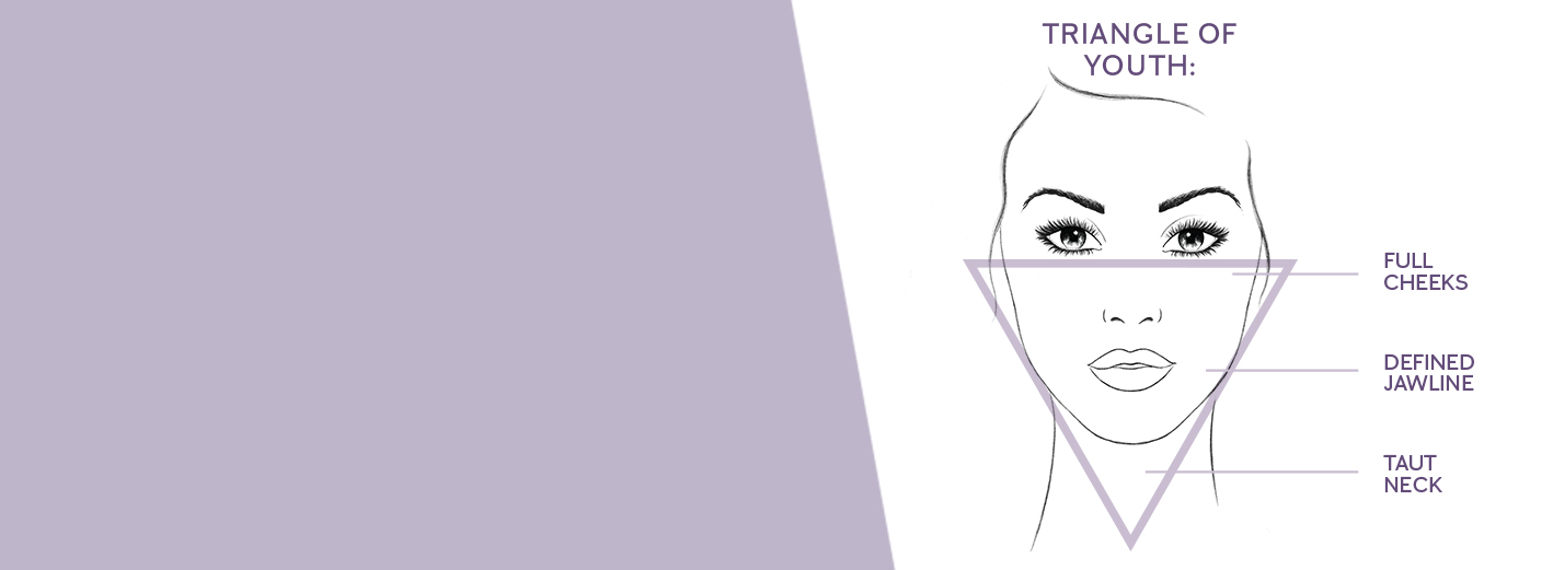An illustration of a woman’s face shows the triangle of youth, which includes full cheeks, a defined jawline, and a taut neck.