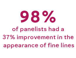 98% of panelists had a 37% improvement in the appearance of fine lines
