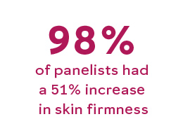 98% of panelists had a 51% increase in skin firmness