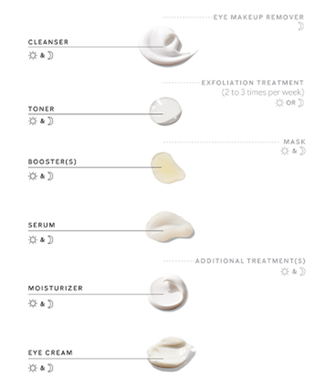 Image with graphic depicting each step of skin care routine starting with step 1: cleanser(s) (AM/PM) with tip to remove eye makeup with remover before cleansing, Step 2: exfoliator/mask (AM or PM) 2-3 times a week, Step 3: toner(AM/PM), Step 4: Mask , Step 5: booster(s)(AM/PM), Step 6: Serum(AM/PM), Step 7: Additional Treatment with tips, Step 8: moisturizer (AM/PM), Step 9: eye cream (AM/PM), step 10: Sunscreen or facial oil 